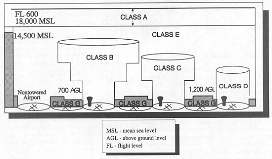 Airspace Classification Chart