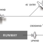 The Airport Traffic Pattern The Airport Traffic Pattern
